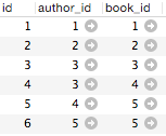 The table "books_authors" contains the IDs of rows from the authors and books tables