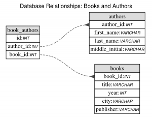 "book_authors" links books to authors in many-to-many relationships